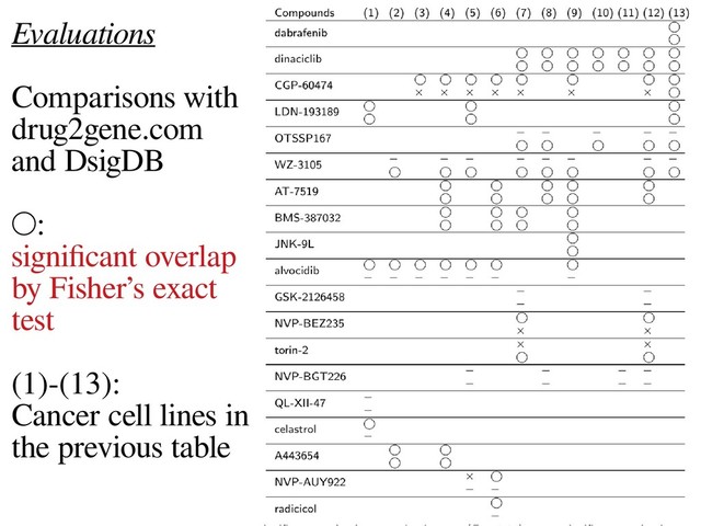Evaluations
Comparisons with
drug2gene.com
and DsigDB
○:
signifcant overlap
by Fisher’s exact
test
(1)-(13):
Cancer cell lines in
the previous table
