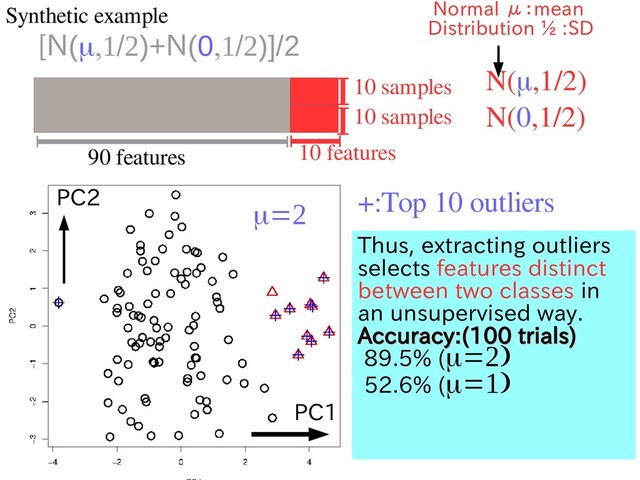 Synthetic example
10 samples
10 samples
90 features 10 features
N(0,1/2)
N(μ,1/2)
[N(m,1/2)+N(0,1/2)]/2
+:Top 10 outliers
m=2
Thus, extracting outliers
selects features distinct
between two classes in
an unsupervised way.
Accuracy:(100 trials)
Accuracy:(100 trials)
89.5% (m=2)
52.6% (m=1)
PC1
PC2
Normal μ：mean
Distribution ½ :SD
