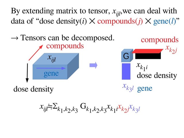 By extending matrix to tensor, x
ijl
,we can deal with
data of “dose density(i) ⨉ compounds(j) ⨉ gene(l)”
→ Tensors can be decomposed.
x
ijl
G
x
k1i
x
k2j
x
k3l
x
ijl
≒Σ
k1,k2,k3
G
k1,k2,k3
x
k1i
x
k2j
x
k3l
gene
compounds
dose density
compounds
dose density
gene
