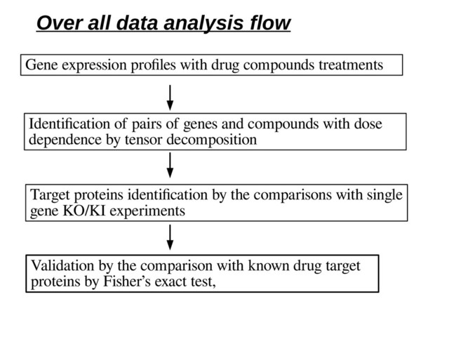 Gene expression profles with drug compounds treatments
Identifcation of pairs of genes and compounds with dose
dependence by tensor decomposition
Target proteins identifcation by the comparisons with single
gene KO/KI experiments
Validation by the comparison with known drug target
proteins by Fisher’s exact test,
Over all data analysis flow
