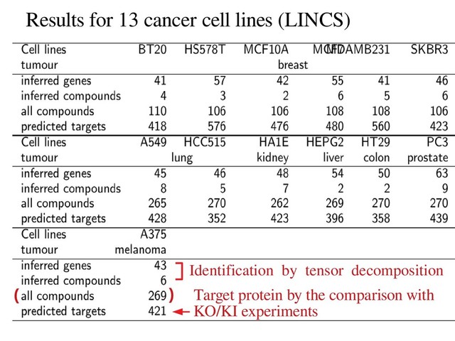 Results for 13 cancer cell lines (LINCS)
Identification by tensor decomposition
Target protein by the comparison with
KO/KI experiments
( )
