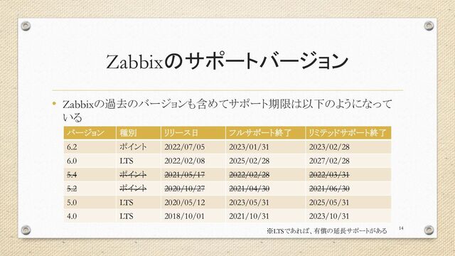 Zabbixのサポートバージョン
• Zabbixの過去のバージョンも含めてサポート期限は以下のようになって
いる
14
バージョン 種別 リリース日 フルサポート終了 リミテッドサポート終了
6.2 ポイント 2022/07/05 2023/01/31 2023/02/28
6.0 LTS 2022/02/08 2025/02/28 2027/02/28
5.4 ポイント 2021/05/17 2022/02/28 2022/03/31
5.2 ポイント 2020/10/27 2021/04/30 2021/06/30
5.0 LTS 2020/05/12 2023/05/31 2025/05/31
4.0 LTS 2018/10/01 2021/10/31 2023/10/31
※LTSであれば、有償の延長サポートがある
