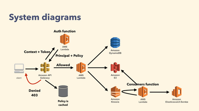 Amazon API
Gateway
client
AWS
Lambda
Amazon
S3
Amazon
DynamoDB
Amazon
Kinesis
AWS
Lambda
AWS
Lambda
Amazon
Elasticsearch Service
Context + Token
Principal + Policy
Policy is
cached
Denied
403
Allowed
Auth function
Consumers function
System diagrams
