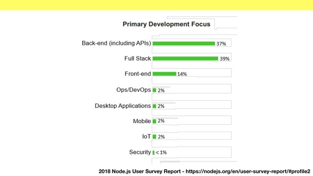 2018 Node.js User Survey Report - https://nodejs.org/en/user-survey-report/#proﬁle2
