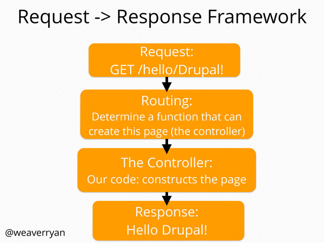 Request -> Response Framework
Response:
Hello Drupal!
Routing:
Determine a function that can
create this page (the controller)
Request:
GET /hello/Drupal!
The Controller:
Our code: constructs the page
@weaverryan

