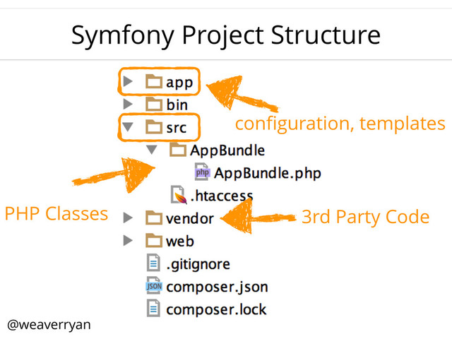 Symfony Project Structure
conﬁguration, templates
PHP Classes 3rd Party Code
@weaverryan
