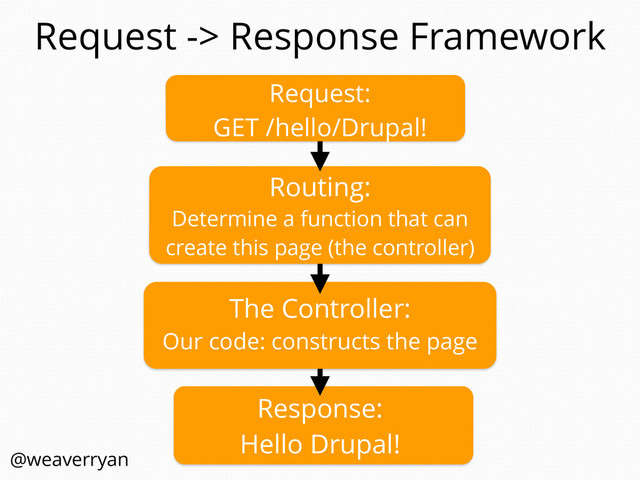Request -> Response Framework
The Controller:
Our code: constructs the page
Response:
Hello Drupal!
Routing:
Determine a function that can
create this page (the controller)
Request:
GET /hello/Drupal!
@weaverryan
