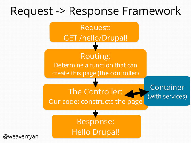 Request -> Response Framework
The Controller:
Our code: constructs the page
Response:
Hello Drupal!
Container
(with services)
Routing:
Determine a function that can
create this page (the controller)
Request:
GET /hello/Drupal!
@weaverryan
