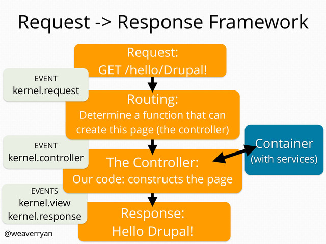EVENTS
kernel.view
kernel.response
Request -> Response Framework
The Controller:
Our code: constructs the page
Container
(with services)
EVENT
kernel.controller
Response:
Hello Drupal!
Routing:
Determine a function that can
create this page (the controller)
Request:
GET /hello/Drupal!
EVENT
kernel.request
@weaverryan

