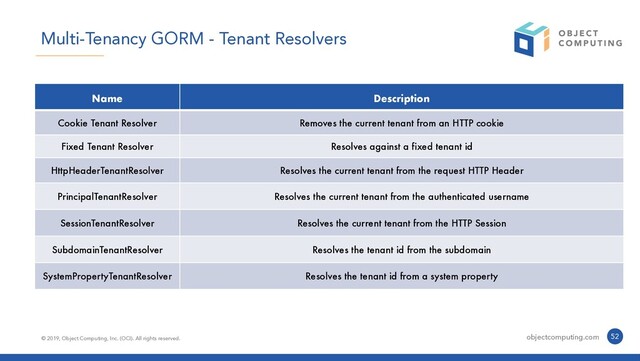 © 2019, Object Computing, Inc. (OCI). All rights reserved. objectcomputing.com 52
Multi-Tenancy GORM - Tenant Resolvers
Name Description
Cookie Tenant Resolver Removes the current tenant from an HTTP cookie
Fixed Tenant Resolver Resolves against a fixed tenant id
HttpHeaderTenantResolver Resolves the current tenant from the request HTTP Header
PrincipalTenantResolver Resolves the current tenant from the authenticated username
SessionTenantResolver Resolves the current tenant from the HTTP Session
SubdomainTenantResolver Resolves the tenant id from the subdomain
SystemPropertyTenantResolver Resolves the tenant id from a system property
