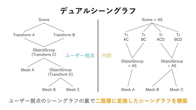 デュアルシーングラフ
ユーザー視点のシーングラフの裏で二階層に変換したシーングラフを構築
Scene
Transform A Transform B
ObjectGroup
(Transform C)
Mesh A ObjectGroup
(Transform D)
Mesh B Mesh C
Scene + AS
Mesh A Mesh B Mesh C
Tr
AC
Tr
ACD
Tr
BC
Tr
BCD
ObjectGroup
+ AS
ObjectGroup
+ AS
ユーザー視点 内部
