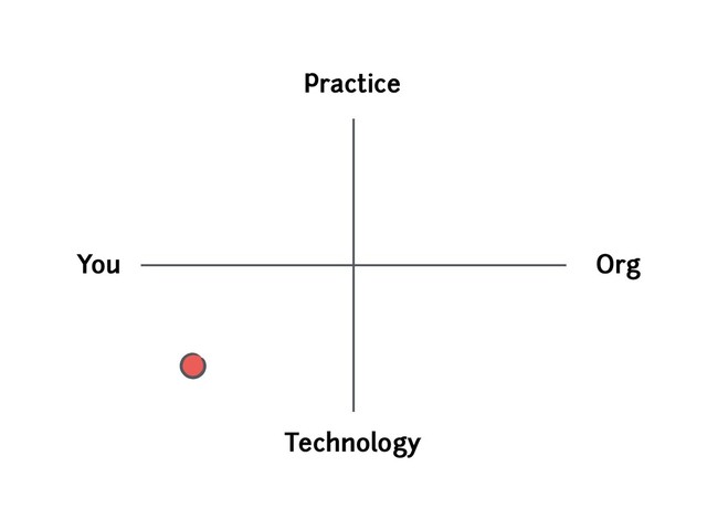 You Org
Technology
Practice
