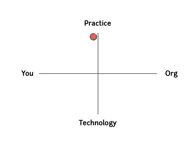 You Org
Technology
Practice
