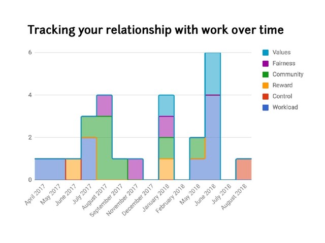 Tracking your relationship with work over time
