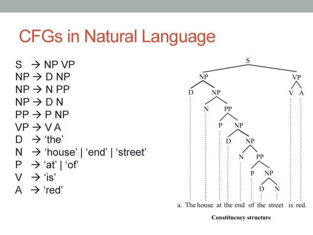 CFGs in Natural Language
S à NP VP
NP à D NP
NP à N PP
NP à D N
PP à P NP
VP à V A
D à ‘the’
N à ‘house’ | ‘end’ | ‘street’
P à ‘at’ | ‘of’
V à ‘is’
A à ‘red’
