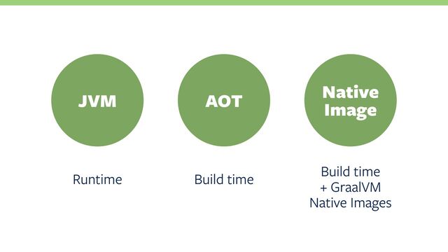 JVM AOT Native
Image
Runtime Build time
Build time
+ GraalVM
Native Images
