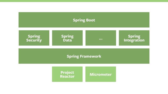 Spring Framework
Project
Reactor Micrometer
Spring Boot
Spring
Security
Spring
Data … Spring
Integration
