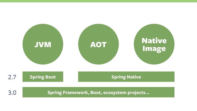 JVM AOT Native
Image
Spring Native
Spring Boot
Spring Framework, Boot, ecosystem projects…
