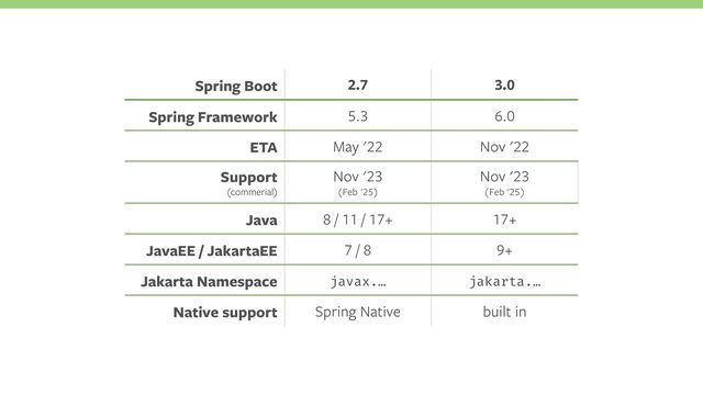 Spring Boot
Spring Framework
ETA May Nov
Support
(commerial)
Nov
Feb
Nov
Feb
Java / /
JavaEE / JakartaEE /
Jakarta Namespace javax.… jakarta.…
Native support Spring Native built in
