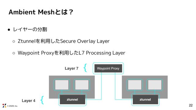 © ZOZO, Inc.
Ambient Meshとは？
22
● レイヤーの分割
○ Ztunnelを利用したSecure Overlay Layer
○ Waypoint Proxyを利用したL7 Processing Layer
