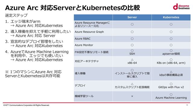 © NTT Communications Corporation All Rights Reserved. 18
Azure Arc 対応ServerとKubernetesの⽐較
Server Kubernetes
Azure Resource Managerに
よるリソース⼀元化
◯ ◯
Azure Resource Graph ◯ ◯
Azure RBAC ◯ ◯
Azure Monitor ◯ ◯
FW設定不要なリモート接続
◯
SSH
◯
apiserver接続
対応アーキテクチャ
△
x86-64
◯
K8s on (x86-64, arm)
導⼊稼働
◯
インストールスクリプトで簡
単に導⼊
△
k8sの事前構築必須
デプロイ
△
カスタムスクリプト拡張機能
◯
GitOps with Flux v2
機械学習ツール ×
◯
Azure Machine Learning
選定ステップ
1. エッジ端末がarm
→ Azure Arc 対応Kubernetes
2. 導⼊稼働を抑えて⼿軽に利⽤したい
→ Azure Arc 対応 Server
3. 宣⾔的なデプロイ管理をしたい
→ Azure Arc 対応Kubernetes
4. AzureでAzure Machine Learning
を利⽤中、エッジでも使いたい
→ Azure Arc 対応Kubernetes
※ 1つのマシンにAzure Arc 対応
ServerとKubernetesは共存可能
