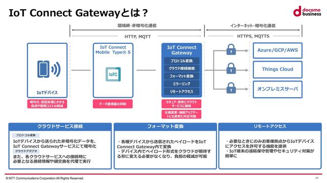 © NTT Communications Corporation All Rights Reserved. 25
IoT Connect Gatewayとは︖
クラウドサービス接続
IoTデバイスから送られた⾮暗号化データを、
IoT Connect Gatewayサービスにて暗号化
また、各クラウドサービスへの接続時に
必要となる接続情報や鍵交換を代理で実⾏
・各種デバイスから送信されたペイロードをIoT
Connect Gateway内で変換
・デバイス内でペイロード形式をクラウドが期待す
る形に変える必要がなくなり、負担の軽減が可能
プロトコル変換
クラウドアダプタ
・必要なときにのみお客様拠点からIoTデバイス
にアクセスを許可する機能を提供
・IoT端末の遠隔保守管理やセキュリティ対策が
簡単に
Azure/GCP/AWS
Things Cloud
オンプレミスサーバ
IoTデバイス
IoT Connect
Mobile Type® S
閉域網・⾮暗号化通信 インターネット・暗号化通信
HTTP, MQTT HTTPS, MQTTS
プロトコル変換
クラウド接続機能
フォーマット変換
ミラーリング
リモートアクセス
フォーマット変換 リモートアクセス
IoT Connect
Gateway
暗号化・認証処理にかかる
負荷や開発コストの削減
データ通信量の抑制
セキュア・柔軟にクラウド
サービスに接続
仕様変更・機能アップデー
トにも柔軟に対応可能
