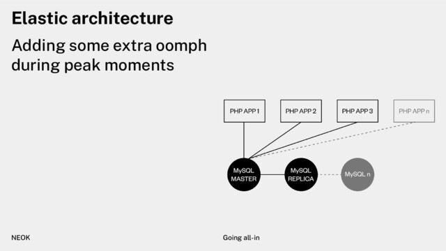 Elastic architecture
Adding some extra oomph
during peak moments
NEOK Going all-in
