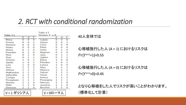 2. RCT with conditional randomization
40人全体では
心移植施行した人 (A = 1) におけるリスクは
[=1=1]=0.55
心移植施行した人 (A = 0) におけるリスクは
[=1=0]=0.45
となり心移植をした人でリスクが高いことがわかります。
（標準化して計算）
V = 0ローマ人
V = 1 ギリシア人
