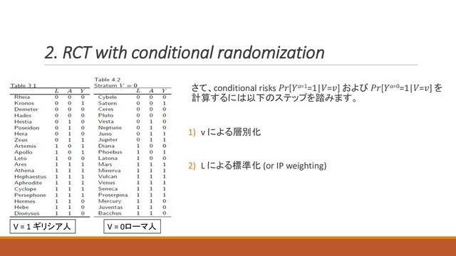 2. RCT with conditional randomization
さて、conditional risks [=1=1|=] および [=0=1|=] を
計算するには以下のステップを踏みます。
1) v による層別化
2) L による標準化 (or IP weighting)
V = 0ローマ人
V = 1 ギリシア人
