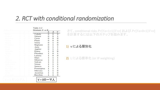 2. RCT with conditional randomization
さて、conditional risks [=1=1|=] および [=0=1|=]
を計算するには以下のステップを踏みます。
1) v による層別化
2) L による標準化 (or IP weighting)
V = 0ローマ人
V = 1 ギリシア人
