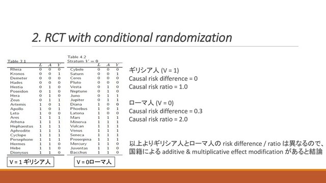 2. RCT with conditional randomization
ギリシア人 (V = 1)
Causal risk difference = 0
Causal risk ratio = 1.0
ローマ人 (V = 0)
Causal risk difference = 0.3
Causal risk ratio = 2.0
以上よりギリシア人とローマ人の risk difference / ratio は異なるので、
国籍による additive & multiplicative effect modification があると結論
V = 0ローマ人
V = 1 ギリシア人
