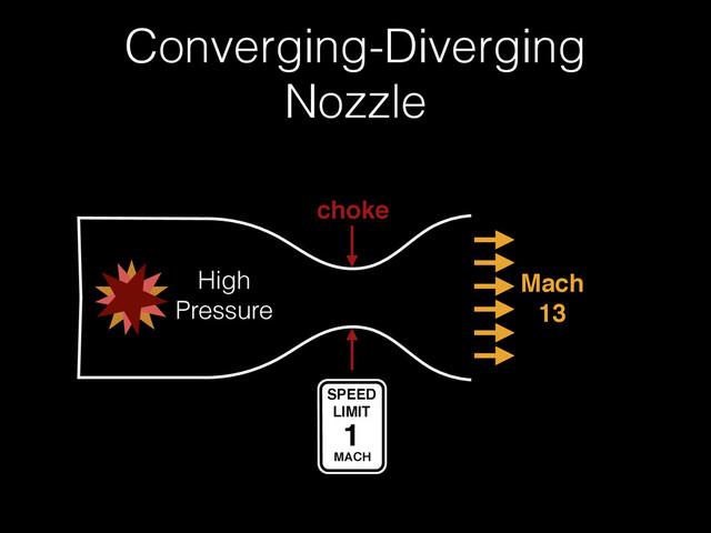Converging-Diverging
Nozzle
choke
SPEED!
LIMIT
1
MACH
Mach!
13
High
Pressure
