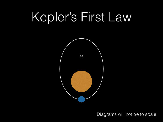 Kepler’s First Law
Diagrams will not be to scale
