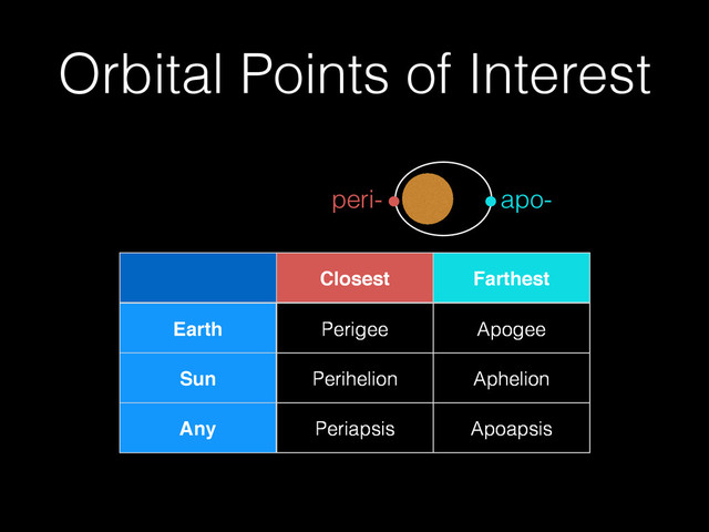 Orbital Points of Interest
peri- apo-
Closest Farthest
Earth Perigee Apogee
Sun Perihelion Aphelion
Any Periapsis Apoapsis
