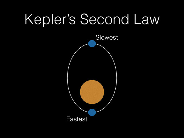 Kepler’s Second Law
Fastest
Slowest
