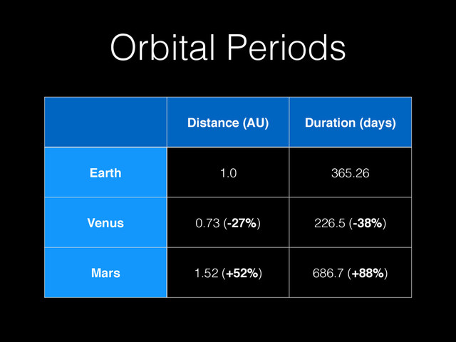 Orbital Periods
Distance (AU) Duration (days)
Earth 1.0 365.26
Venus 0.73 (-27%) 226.5 (-38%)
Mars 1.52 (+52%) 686.7 (+88%)
