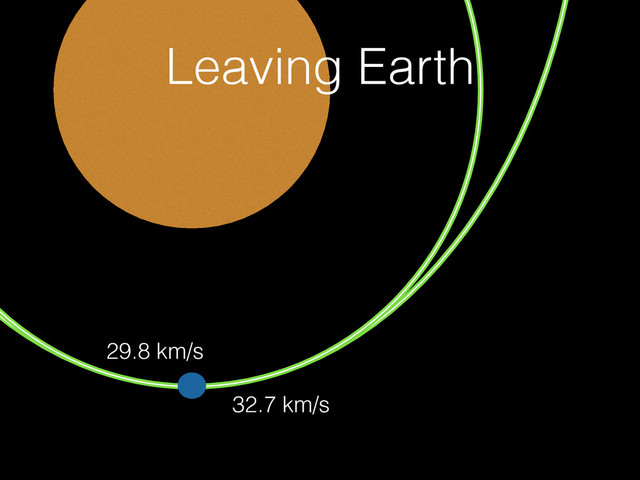 29.8 km/s
32.7 km/s
Leaving Earth
