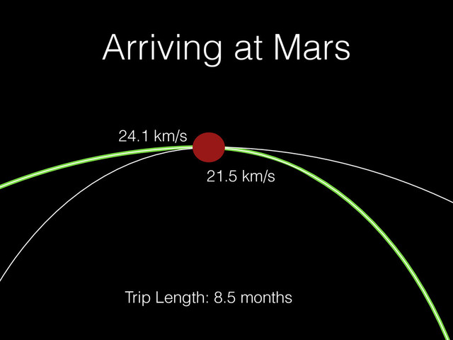 Arriving at Mars
21.5 km/s
24.1 km/s
Trip Length: 8.5 months
