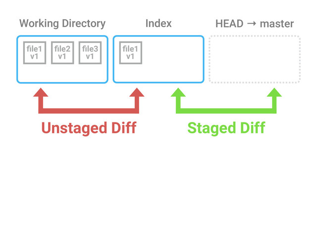 Working Directory Index
ﬁle1
v1
ﬁle2
v1
ﬁle3
v1
ﬁle1
v1
HEAD → master
Unstaged Diff Staged Diff
