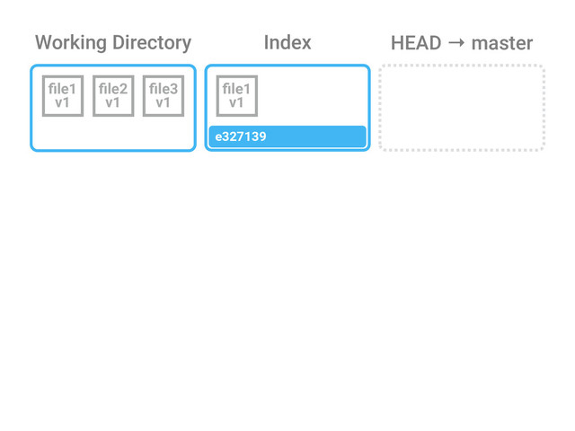 Working Directory Index
ﬁle1
v1
ﬁle2
v1
ﬁle3
v1
ﬁle1
v1
HEAD → master
ﬁle1
v1
e327139
