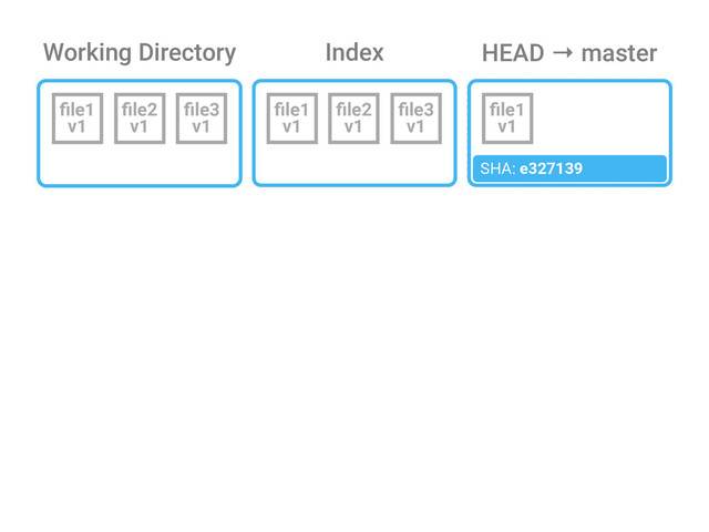 Working Directory Index
ﬁle1
v1
ﬁle2
v1
ﬁle3
v1
ﬁle1
v1
HEAD → master
ﬁle1
v1
SHA: e327139
ﬁle2
v1
ﬁle3
v1
