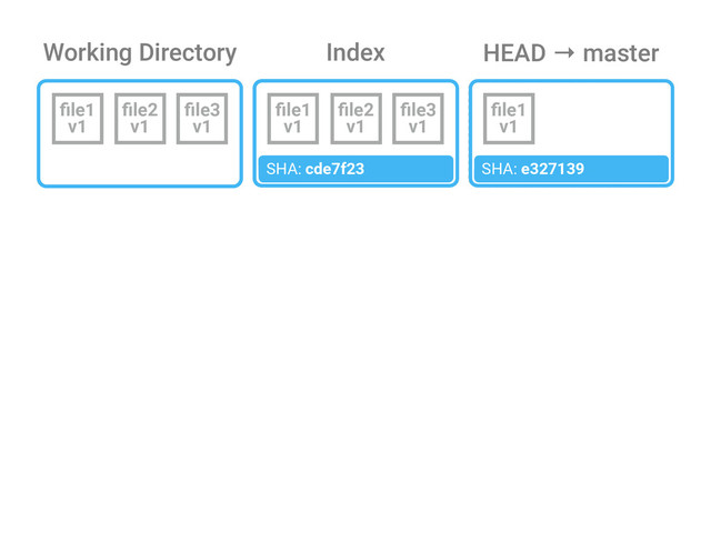 Working Directory Index
ﬁle1
v1
ﬁle2
v1
ﬁle3
v1
ﬁle1
v1
HEAD → master
ﬁle1
v1
SHA: e327139
ﬁle2
v1
ﬁle3
v1
ﬁle1
v1
SHA: cde7f23
ﬁle2
v1
ﬁle3
v1
