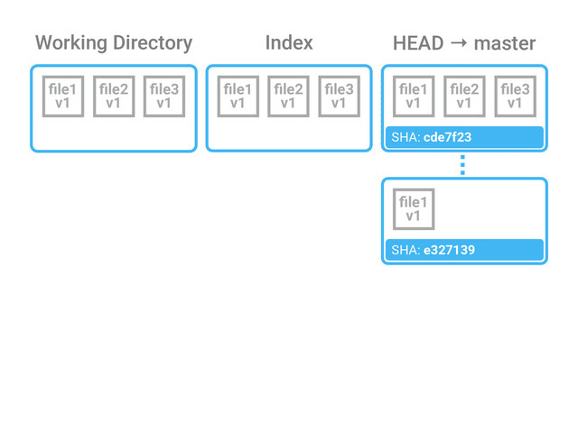 Working Directory Index
ﬁle1
v1
ﬁle2
v1
ﬁle3
v1
ﬁle1
v1
HEAD → master
ﬁle1
v1
SHA: e327139
ﬁle2
v1
ﬁle3
v1
ﬁle1
v1
SHA: cde7f23
ﬁle2
v1
ﬁle3
v1
