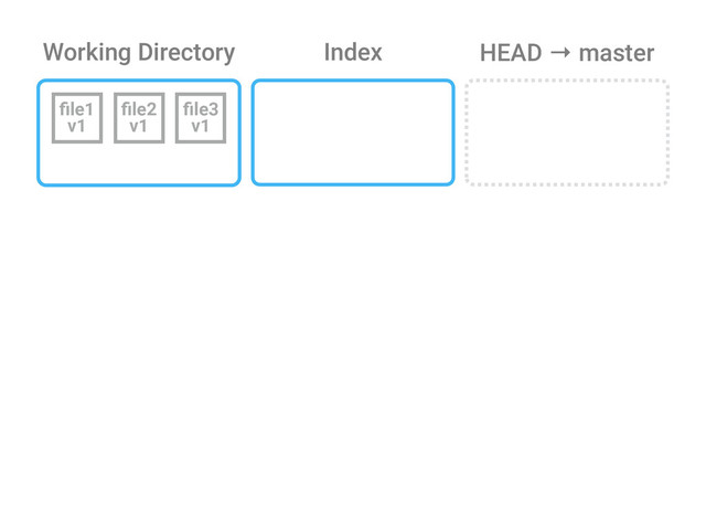 Working Directory Index
ﬁle1
v1
ﬁle2
v1
ﬁle3
v1
HEAD → master
