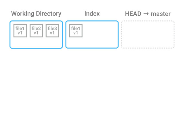 Working Directory Index
ﬁle1
v1
ﬁle2
v1
ﬁle3
v1
ﬁle1
v1
HEAD → master
