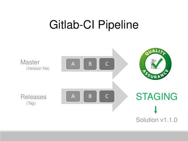 Gitlab-CI Pipeline
STAGING
Master
(Version file)
A B C
Releases
(Tag)
A B C
Solution v1.1.0
