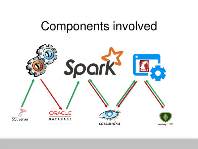 Components involved
