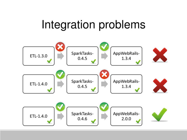 Integration problems
ETL-1.3.0
SparkTasks-
0.4.5
AppWebRails-
1.3.4
ETL-1.4.0
SparkTasks-
0.4.5
AppWebRails-
1.3.4
ETL-1.4.0
SparkTasks-
0.4.6
AppWebRails-
2.0.0

