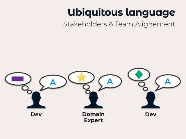 A A
A
Ubiquitous language
Stakeholders & Team Alignement
Dev Domain
 
Expert
Dev
