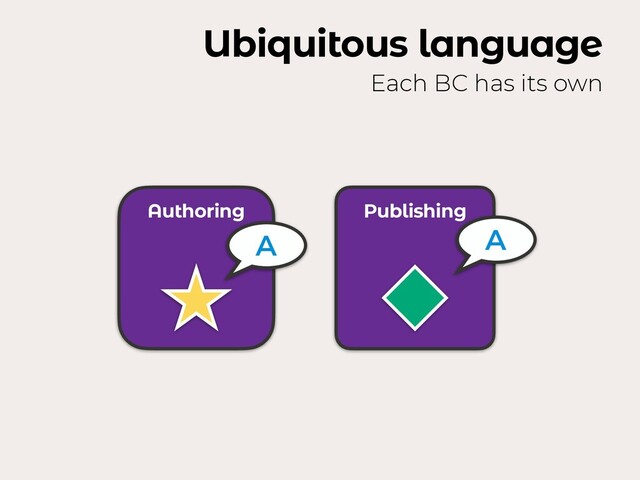 Ubiquitous language
Each BC has its own
Authoring Publishing
A A
